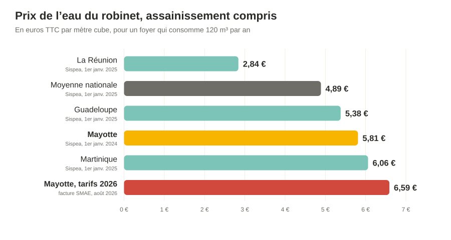 Prix moyen de l'eau, assainissement compris : La Réunion 2,84 €, moyenne nationale 4,89 €, Guadeloupe 5,38 €, Mayotte 5,81 €, Martinique 6,06 €, Mayotte aux tarifs 2026 6,59 € le mètre cube