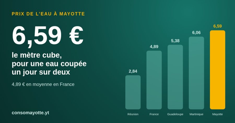 Prix de l'eau à Mayotte : 6,59 € le mètre cube, contre 4,89 € en moyenne en France