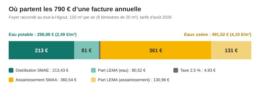 Décomposition d'une facture d'eau annuelle à Mayotte : 213 € pour la distribution SMAE, 81 € pour LEMA, 5 € de taxe, 361 € pour l'assainissement SMAA et 131 € pour LEMA