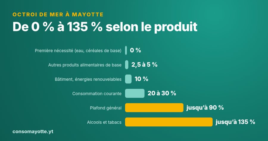 Taux d'octroi de mer à Mayotte, de 0 % pour les produits de première nécessité à 135 % pour l'alcool et le tabac