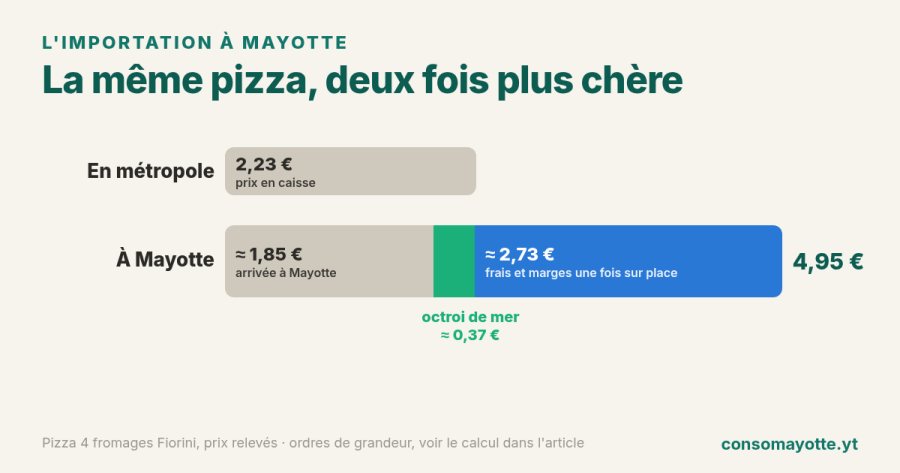 La même pizza à 2,23 € en métropole et à 4,95 € à Mayotte : environ 1,85 € à l'arrivée, 0,37 € d'octroi de mer, 2,73 € de frais et de marges sur place