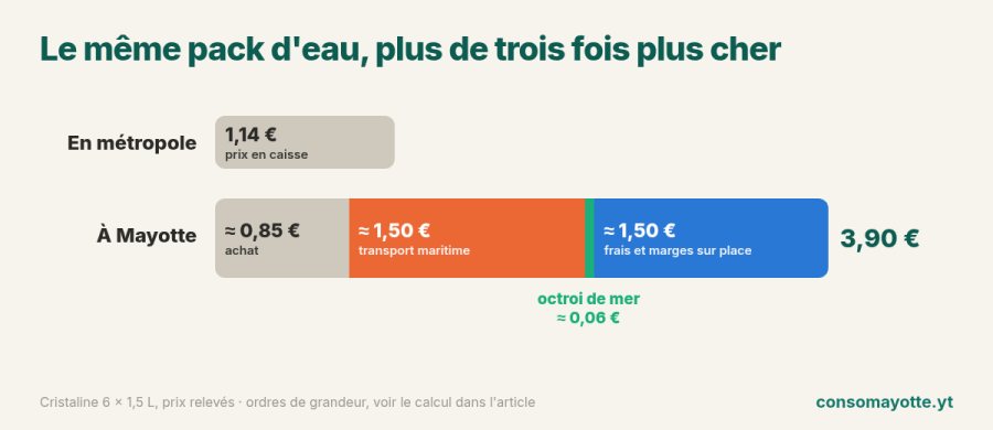 Le pack d'eau Cristaline 6 × 1,5 L à 1,14 € en métropole et à 3,90 € à Mayotte : environ 0,85 € d'achat, 1,50 € de transport, 0,06 € d'octroi de mer et 1,50 € de frais et marges sur place