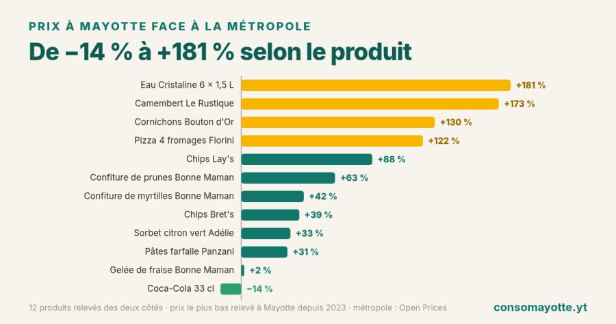 Écart de prix entre Mayotte et la métropole pour 12 produits relevés des deux côtés, de −14 % pour le Coca-Cola à +181 % pour l'eau en bouteille
